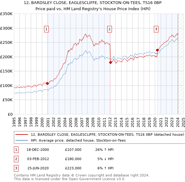 12, BARDSLEY CLOSE, EAGLESCLIFFE, STOCKTON-ON-TEES, TS16 0BP: Price paid vs HM Land Registry's House Price Index