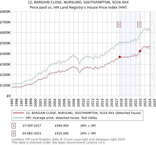 12, BARGAIN CLOSE, NURSLING, SOUTHAMPTON, SO16 0AX: Price paid vs HM Land Registry's House Price Index