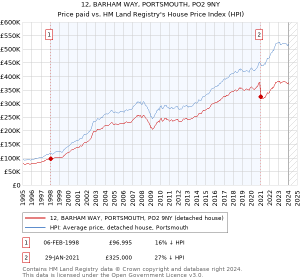 12, BARHAM WAY, PORTSMOUTH, PO2 9NY: Price paid vs HM Land Registry's House Price Index