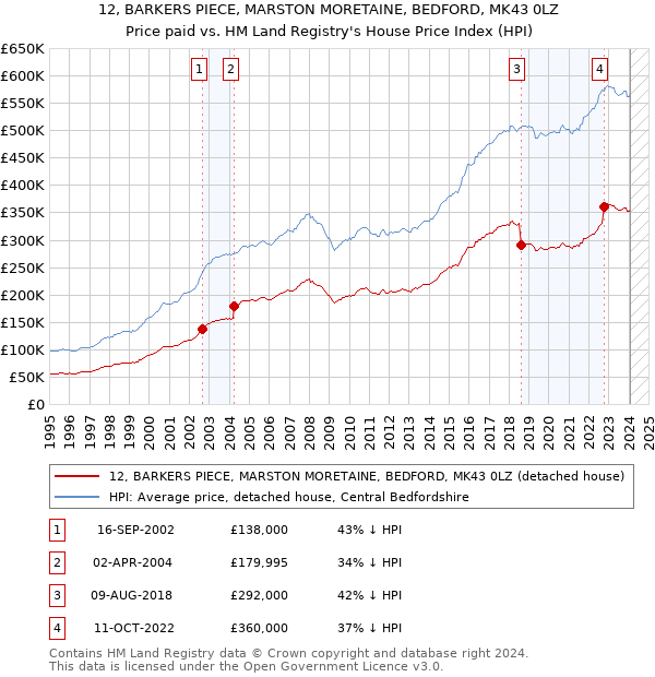 12, BARKERS PIECE, MARSTON MORETAINE, BEDFORD, MK43 0LZ: Price paid vs HM Land Registry's House Price Index