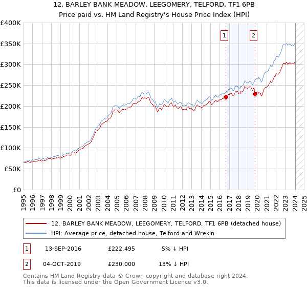 12, BARLEY BANK MEADOW, LEEGOMERY, TELFORD, TF1 6PB: Price paid vs HM Land Registry's House Price Index