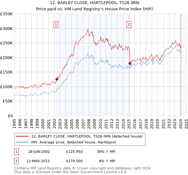 12, BARLEY CLOSE, HARTLEPOOL, TS26 0RN: Price paid vs HM Land Registry's House Price Index