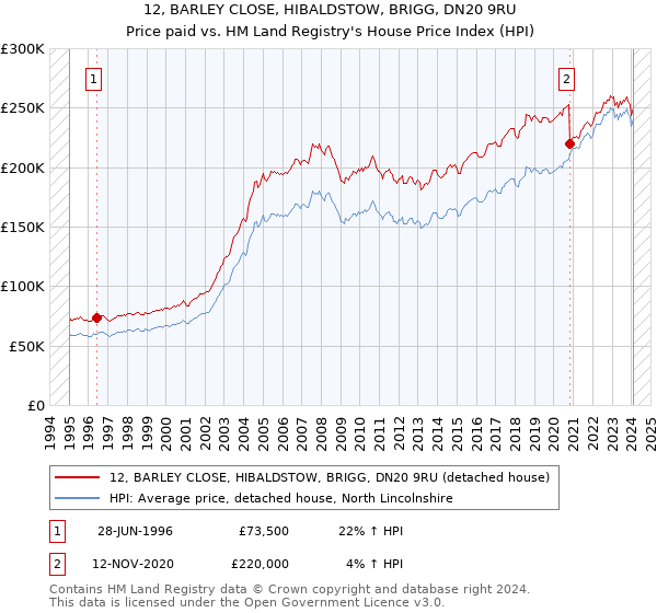 12, BARLEY CLOSE, HIBALDSTOW, BRIGG, DN20 9RU: Price paid vs HM Land Registry's House Price Index