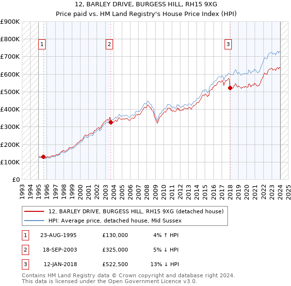 12, BARLEY DRIVE, BURGESS HILL, RH15 9XG: Price paid vs HM Land Registry's House Price Index