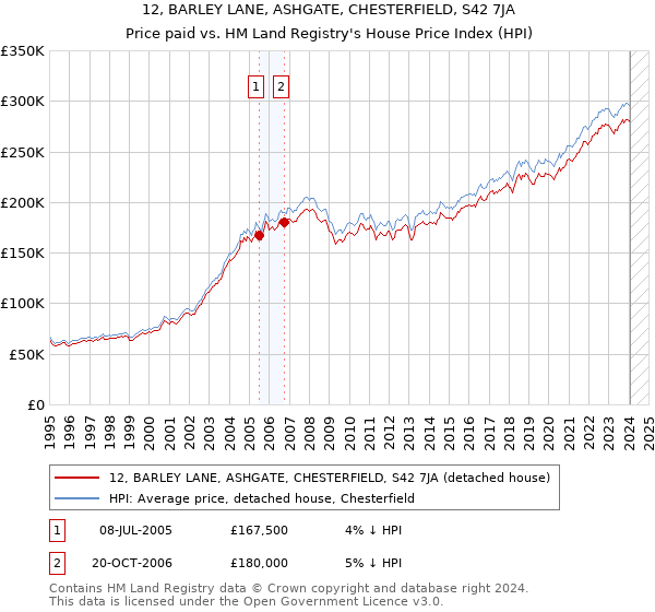 12, BARLEY LANE, ASHGATE, CHESTERFIELD, S42 7JA: Price paid vs HM Land Registry's House Price Index