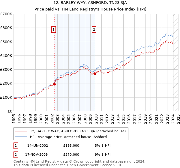 12, BARLEY WAY, ASHFORD, TN23 3JA: Price paid vs HM Land Registry's House Price Index