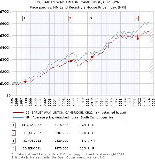 12, BARLEY WAY, LINTON, CAMBRIDGE, CB21 4YN: Price paid vs HM Land Registry's House Price Index