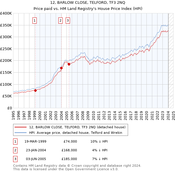 12, BARLOW CLOSE, TELFORD, TF3 2NQ: Price paid vs HM Land Registry's House Price Index