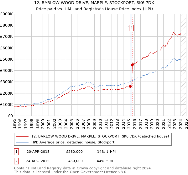 12, BARLOW WOOD DRIVE, MARPLE, STOCKPORT, SK6 7DX: Price paid vs HM Land Registry's House Price Index