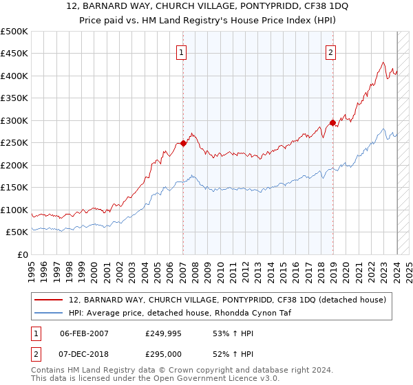 12, BARNARD WAY, CHURCH VILLAGE, PONTYPRIDD, CF38 1DQ: Price paid vs HM Land Registry's House Price Index