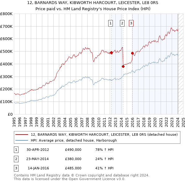 12, BARNARDS WAY, KIBWORTH HARCOURT, LEICESTER, LE8 0RS: Price paid vs HM Land Registry's House Price Index