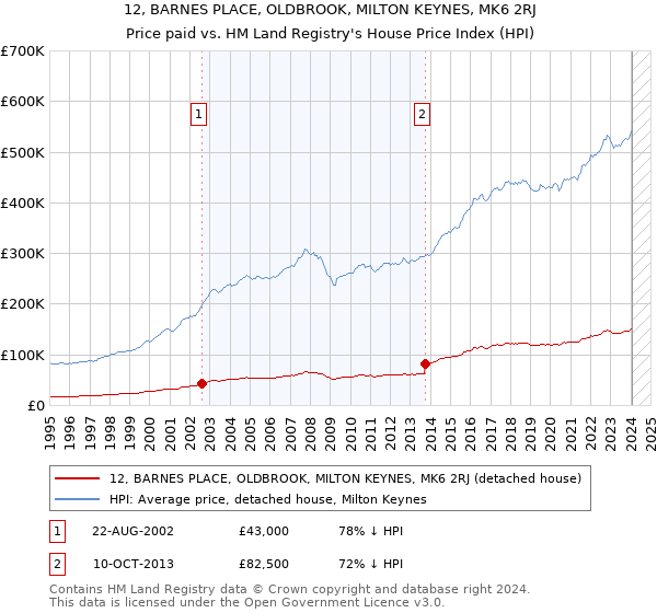 12, BARNES PLACE, OLDBROOK, MILTON KEYNES, MK6 2RJ: Price paid vs HM Land Registry's House Price Index