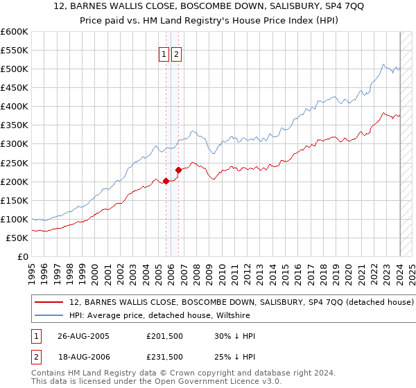 12, BARNES WALLIS CLOSE, BOSCOMBE DOWN, SALISBURY, SP4 7QQ: Price paid vs HM Land Registry's House Price Index