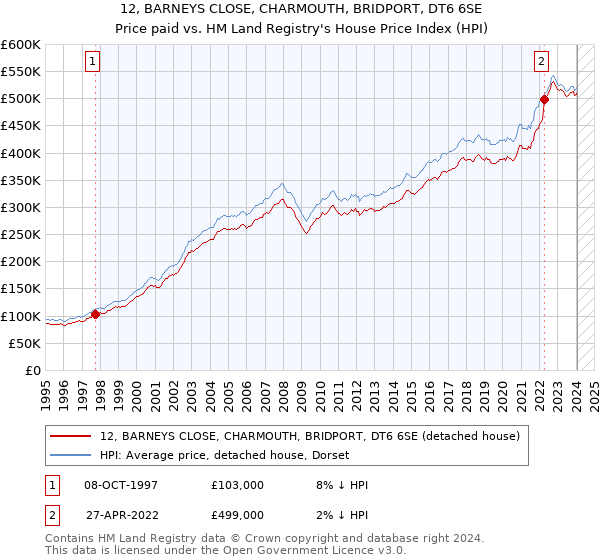 12, BARNEYS CLOSE, CHARMOUTH, BRIDPORT, DT6 6SE: Price paid vs HM Land Registry's House Price Index