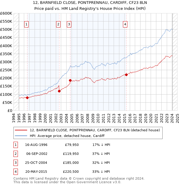 12, BARNFIELD CLOSE, PONTPRENNAU, CARDIFF, CF23 8LN: Price paid vs HM Land Registry's House Price Index