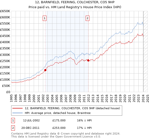 12, BARNFIELD, FEERING, COLCHESTER, CO5 9HP: Price paid vs HM Land Registry's House Price Index