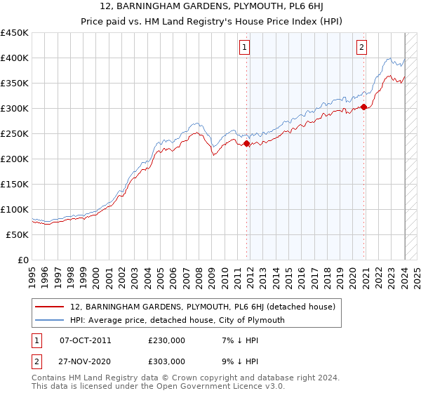 12, BARNINGHAM GARDENS, PLYMOUTH, PL6 6HJ: Price paid vs HM Land Registry's House Price Index