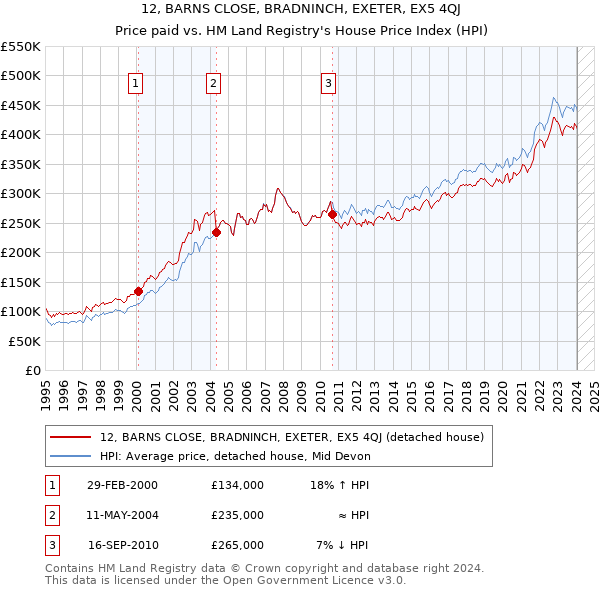 12, BARNS CLOSE, BRADNINCH, EXETER, EX5 4QJ: Price paid vs HM Land Registry's House Price Index