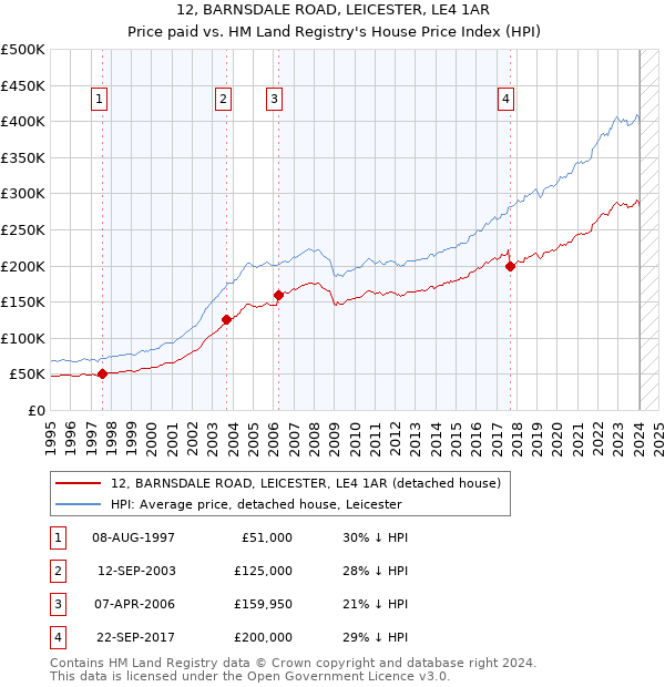 12, BARNSDALE ROAD, LEICESTER, LE4 1AR: Price paid vs HM Land Registry's House Price Index