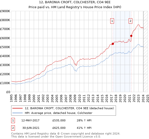 12, BARONIA CROFT, COLCHESTER, CO4 9EE: Price paid vs HM Land Registry's House Price Index