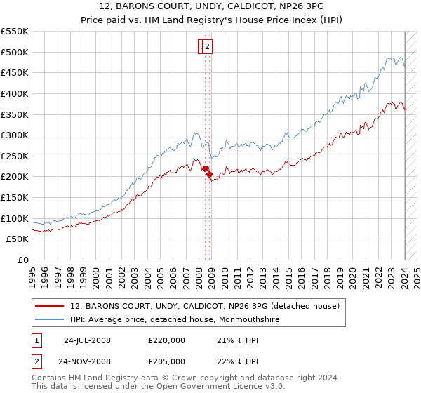 12, BARONS COURT, UNDY, CALDICOT, NP26 3PG: Price paid vs HM Land Registry's House Price Index