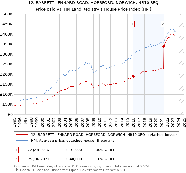 12, BARRETT LENNARD ROAD, HORSFORD, NORWICH, NR10 3EQ: Price paid vs HM Land Registry's House Price Index