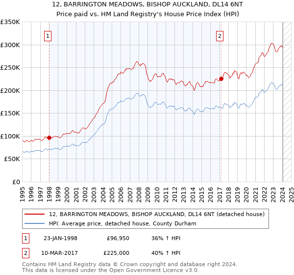 12, BARRINGTON MEADOWS, BISHOP AUCKLAND, DL14 6NT: Price paid vs HM Land Registry's House Price Index