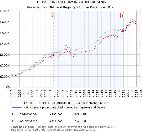 12, BARRON PLACE, BASINGSTOKE, RG24 9JS: Price paid vs HM Land Registry's House Price Index