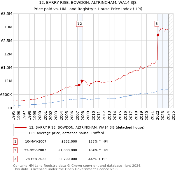 12, BARRY RISE, BOWDON, ALTRINCHAM, WA14 3JS: Price paid vs HM Land Registry's House Price Index