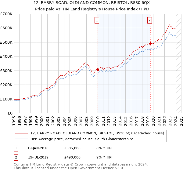 12, BARRY ROAD, OLDLAND COMMON, BRISTOL, BS30 6QX: Price paid vs HM Land Registry's House Price Index