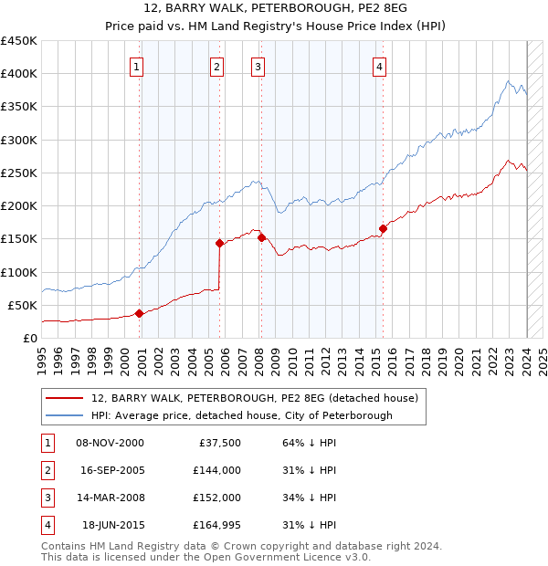 12, BARRY WALK, PETERBOROUGH, PE2 8EG: Price paid vs HM Land Registry's House Price Index