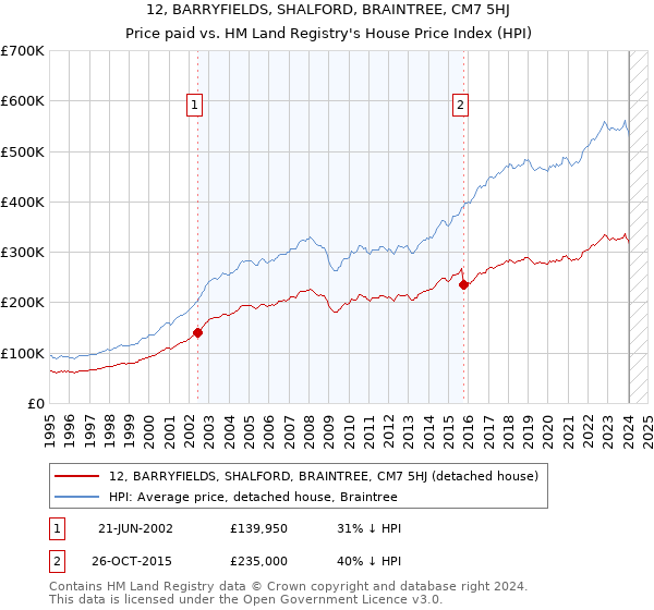 12, BARRYFIELDS, SHALFORD, BRAINTREE, CM7 5HJ: Price paid vs HM Land Registry's House Price Index