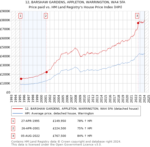 12, BARSHAW GARDENS, APPLETON, WARRINGTON, WA4 5FA: Price paid vs HM Land Registry's House Price Index