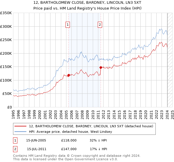 12, BARTHOLOMEW CLOSE, BARDNEY, LINCOLN, LN3 5XT: Price paid vs HM Land Registry's House Price Index