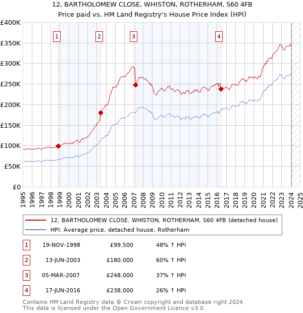 12, BARTHOLOMEW CLOSE, WHISTON, ROTHERHAM, S60 4FB: Price paid vs HM Land Registry's House Price Index