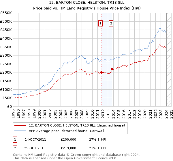 12, BARTON CLOSE, HELSTON, TR13 8LL: Price paid vs HM Land Registry's House Price Index