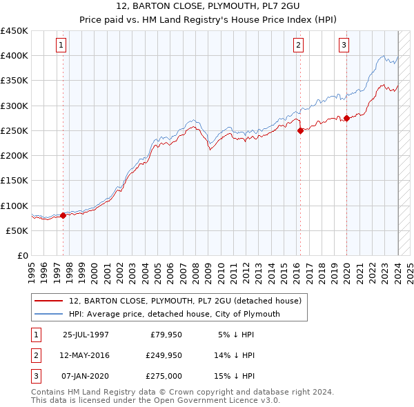 12, BARTON CLOSE, PLYMOUTH, PL7 2GU: Price paid vs HM Land Registry's House Price Index