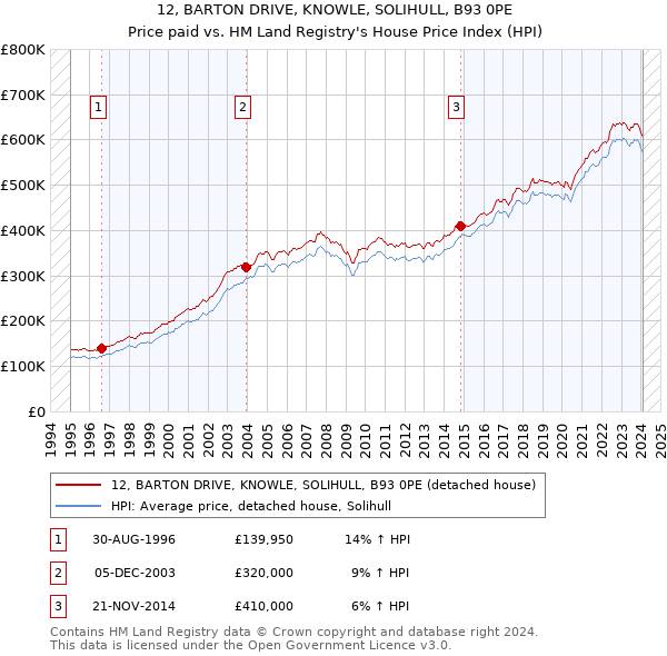 12, BARTON DRIVE, KNOWLE, SOLIHULL, B93 0PE: Price paid vs HM Land Registry's House Price Index