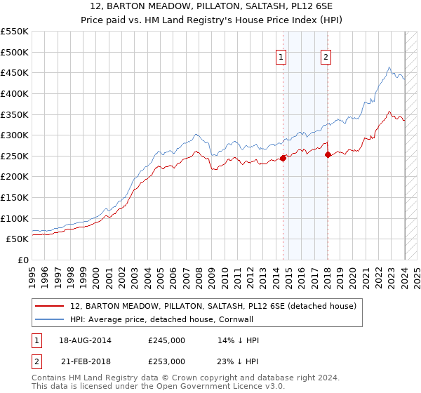 12, BARTON MEADOW, PILLATON, SALTASH, PL12 6SE: Price paid vs HM Land Registry's House Price Index