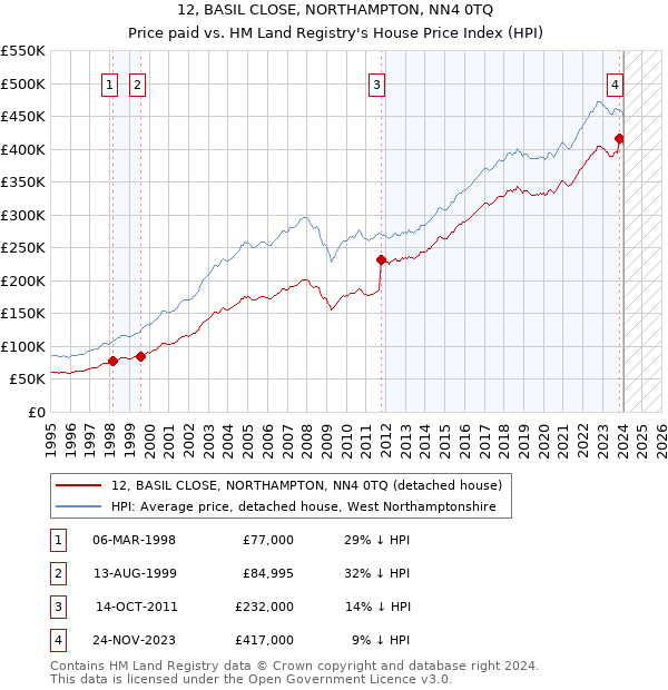 12, BASIL CLOSE, NORTHAMPTON, NN4 0TQ: Price paid vs HM Land Registry's House Price Index