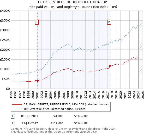 12, BASIL STREET, HUDDERSFIELD, HD4 5DP: Price paid vs HM Land Registry's House Price Index