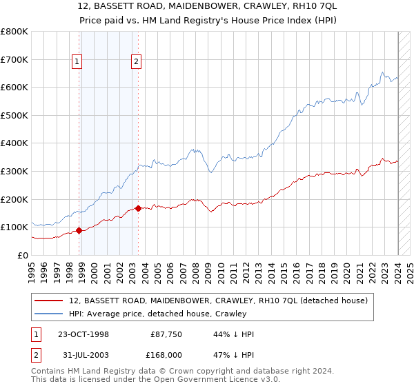 12, BASSETT ROAD, MAIDENBOWER, CRAWLEY, RH10 7QL: Price paid vs HM Land Registry's House Price Index