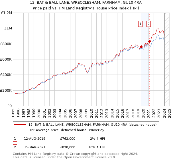 12, BAT & BALL LANE, WRECCLESHAM, FARNHAM, GU10 4RA: Price paid vs HM Land Registry's House Price Index
