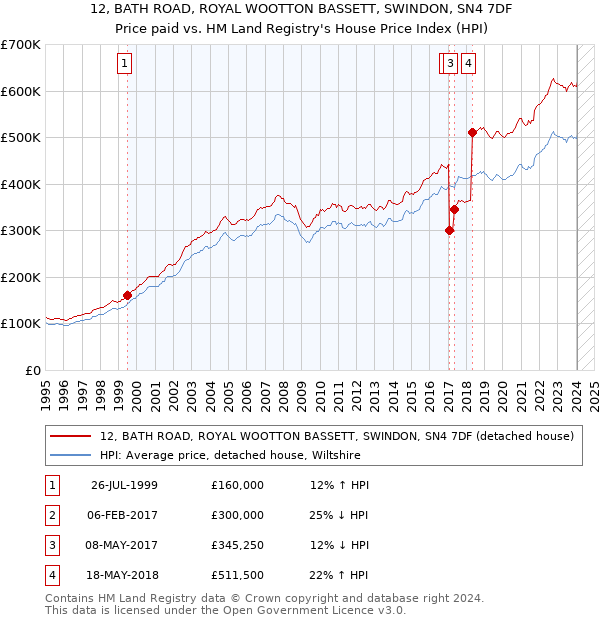 12, BATH ROAD, ROYAL WOOTTON BASSETT, SWINDON, SN4 7DF: Price paid vs HM Land Registry's House Price Index