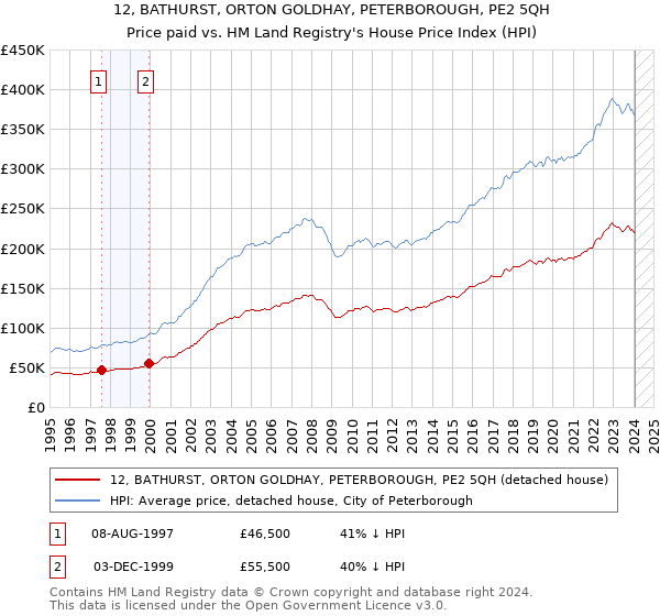 12, BATHURST, ORTON GOLDHAY, PETERBOROUGH, PE2 5QH: Price paid vs HM Land Registry's House Price Index