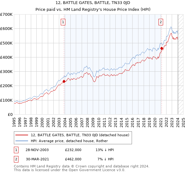 12, BATTLE GATES, BATTLE, TN33 0JD: Price paid vs HM Land Registry's House Price Index