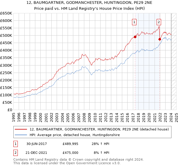 12, BAUMGARTNER, GODMANCHESTER, HUNTINGDON, PE29 2NE: Price paid vs HM Land Registry's House Price Index