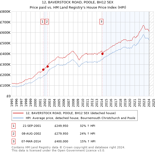 12, BAVERSTOCK ROAD, POOLE, BH12 5EX: Price paid vs HM Land Registry's House Price Index