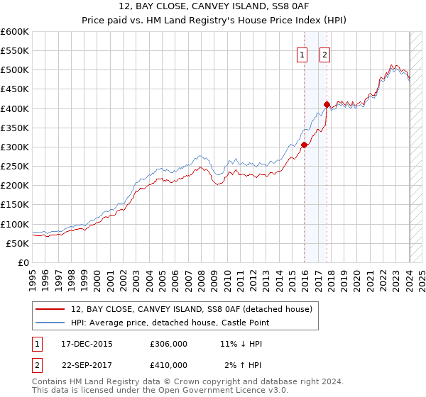 12, BAY CLOSE, CANVEY ISLAND, SS8 0AF: Price paid vs HM Land Registry's House Price Index