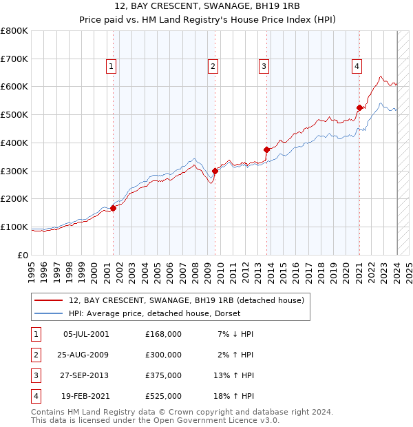 12, BAY CRESCENT, SWANAGE, BH19 1RB: Price paid vs HM Land Registry's House Price Index